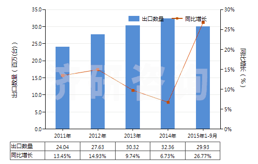 2011-2015年9月中國其他離心泵（轉速＜10000轉/分）(HS84137099)出口量及增速統(tǒng)計